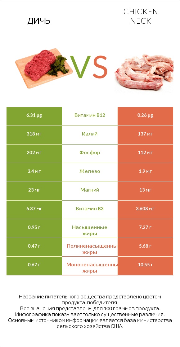 Дичь vs Chicken neck infographic