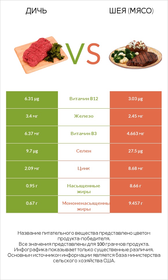 Дичь vs Шея (мясо) infographic
