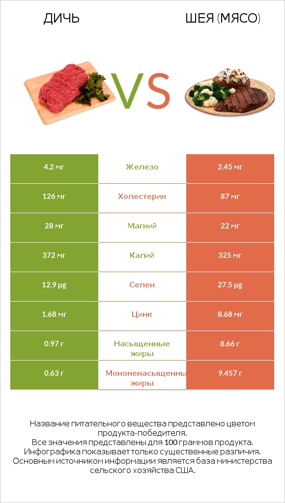 Дичь vs Шея (мясо) infographic