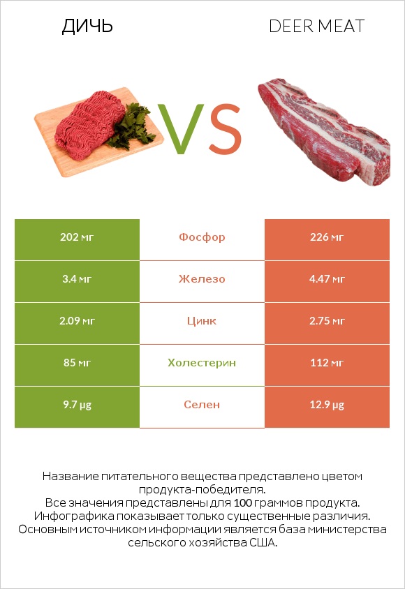 Дичь vs Deer meat infographic