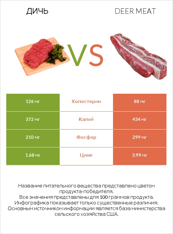 Дичь vs Deer meat infographic