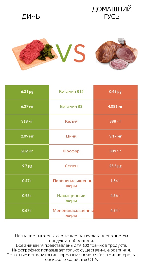 Дичь vs Домашний гусь infographic