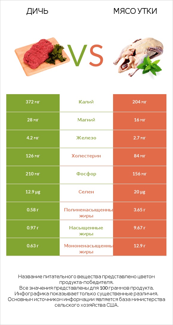 Дичь vs Мясо утки infographic