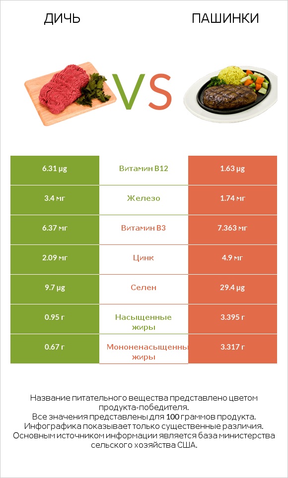 Дичь vs Пашинки infographic