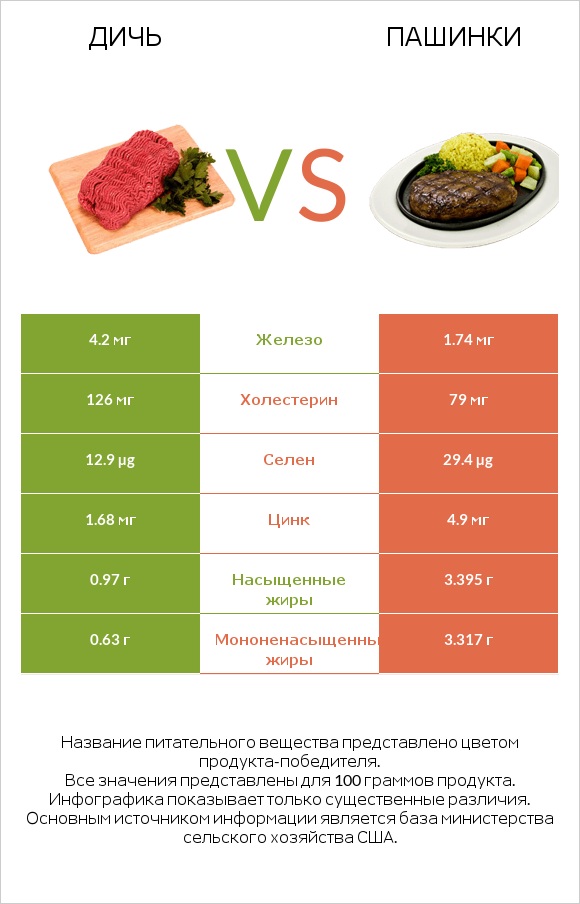 Дичь vs Пашинки infographic