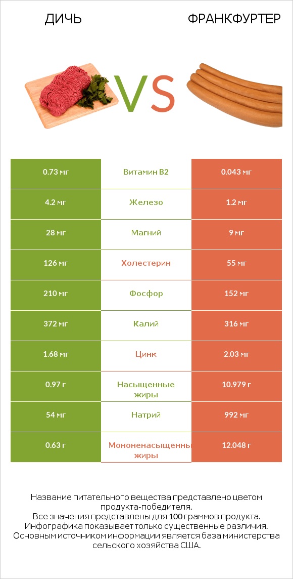 Дичь vs Франкфуртер infographic