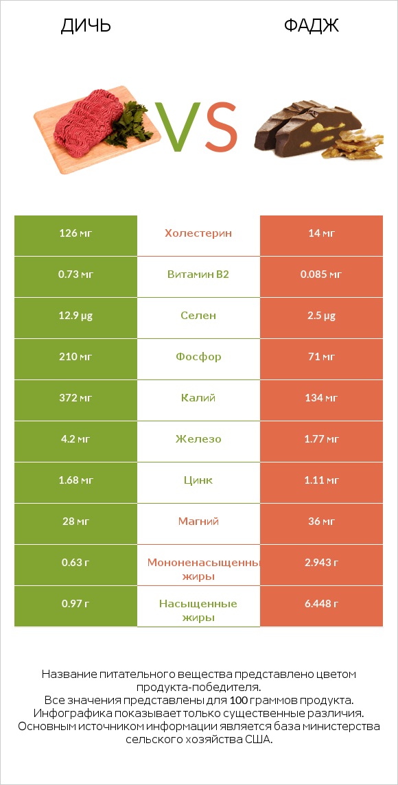 Дичь vs Фадж infographic