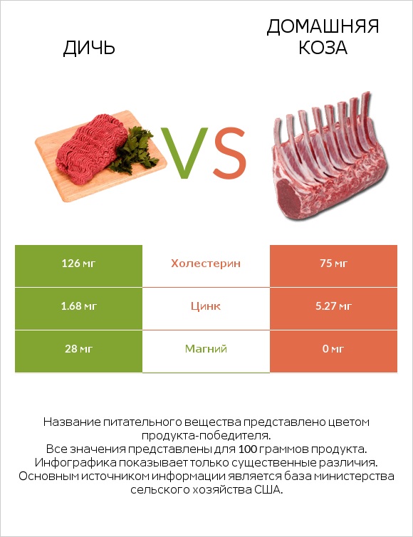 Дичь vs Домашняя коза infographic