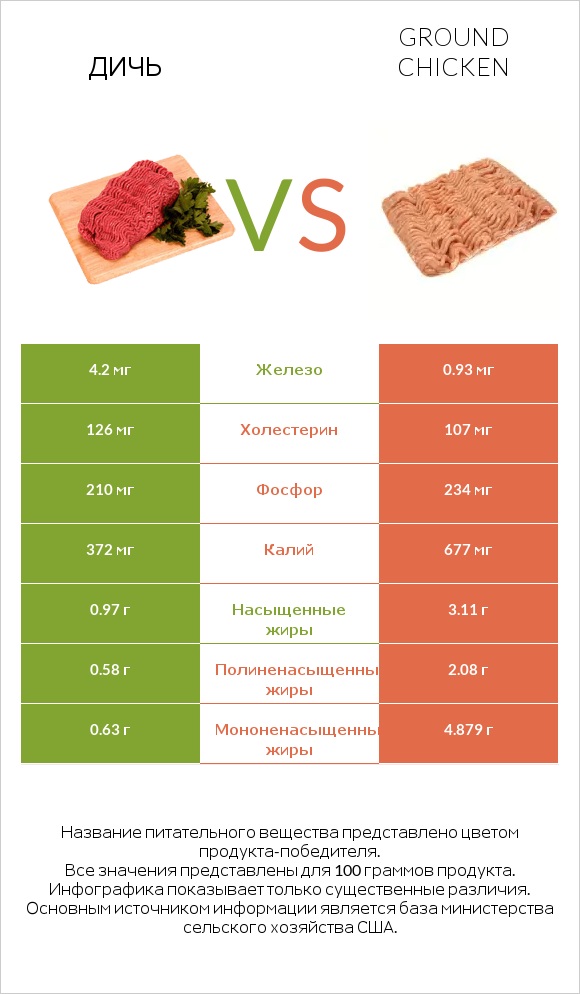 Дичь vs Ground chicken infographic