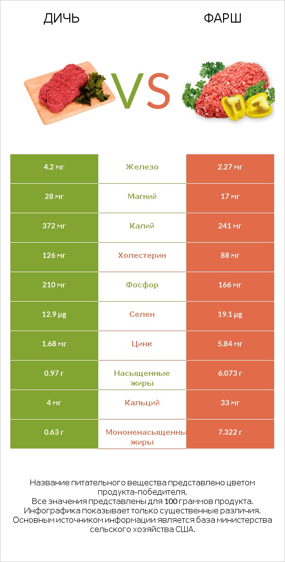 Дичь vs Фарш infographic