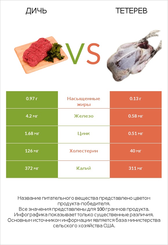 Дичь vs Тетерев infographic