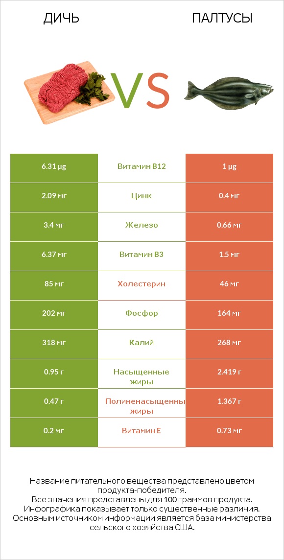 Дичь vs Палтусы infographic