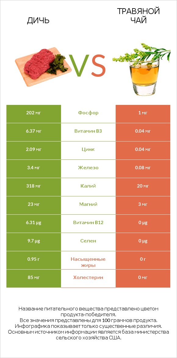 Дичь vs Травяной чай infographic