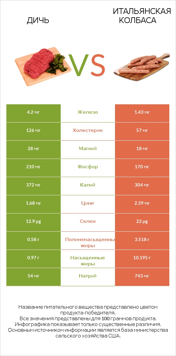 Дичь vs Итальянская колбаса infographic