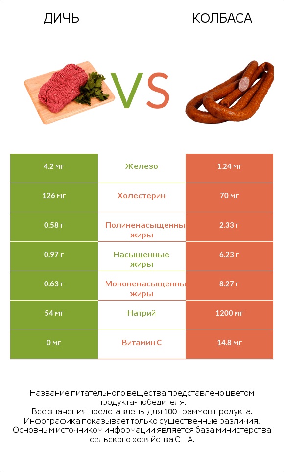 Дичь vs Колбаса infographic