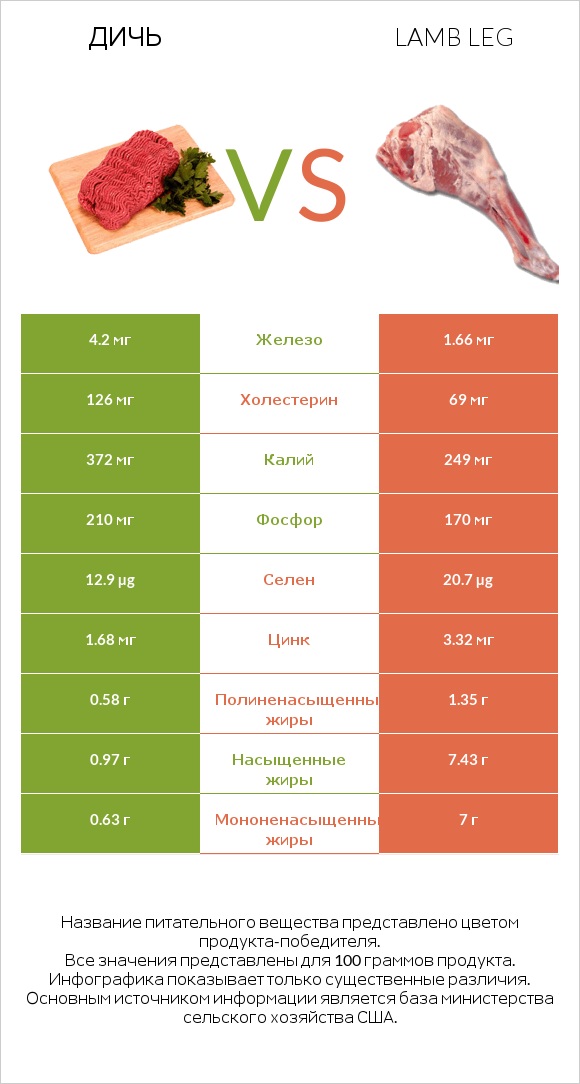 Дичь vs Lamb leg infographic