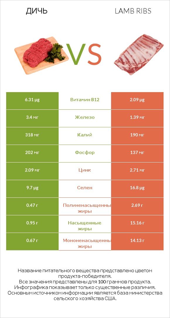Дичь vs Lamb ribs infographic
