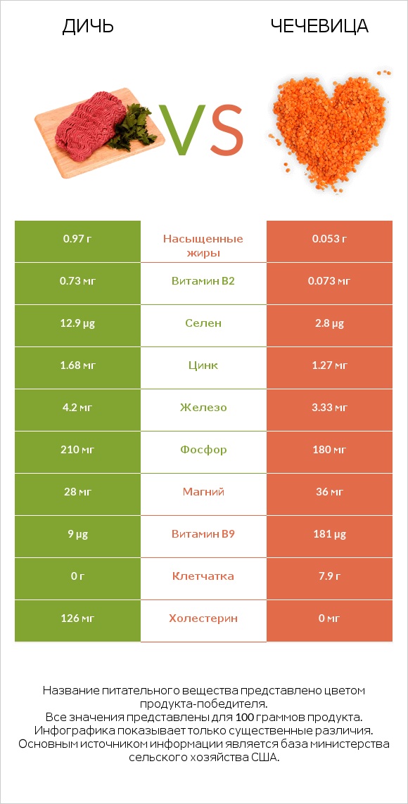 Дичь vs Чечевица infographic