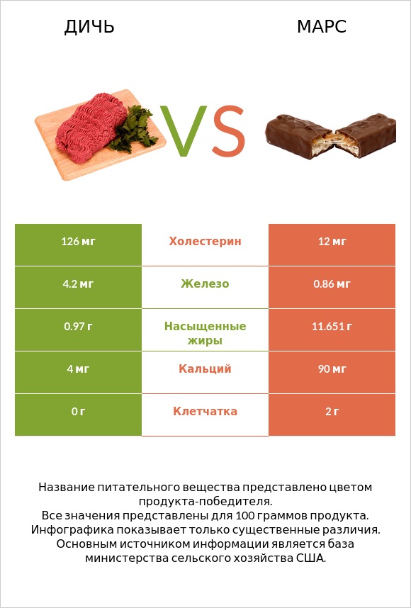 Дичь vs Марс infographic
