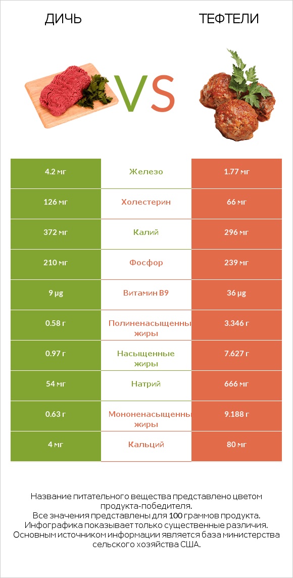 Дичь vs Тефтели infographic