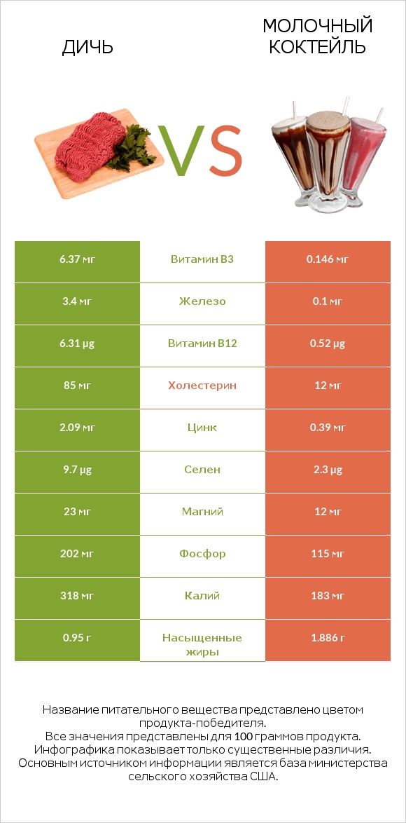 Дичь vs Молочный коктейль infographic