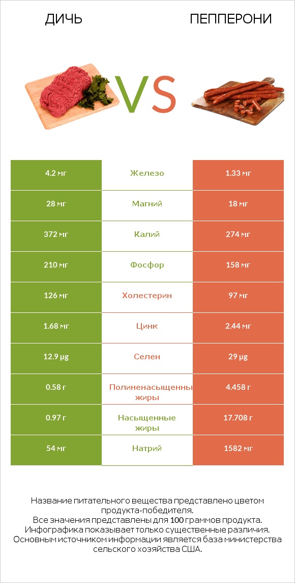 Дичь vs Пепперони infographic