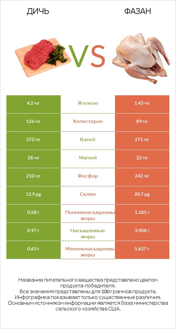 Дичь vs Фазан infographic