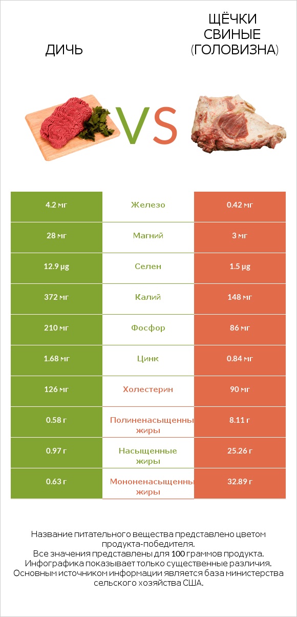 Дичь vs Щёчки свиные (головизна) infographic