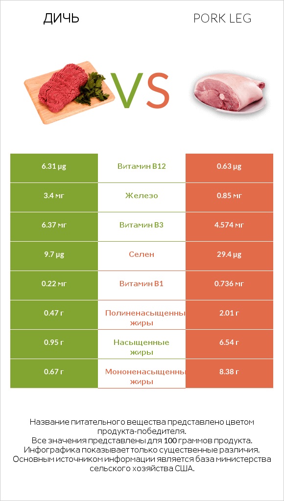 Дичь vs Pork leg infographic