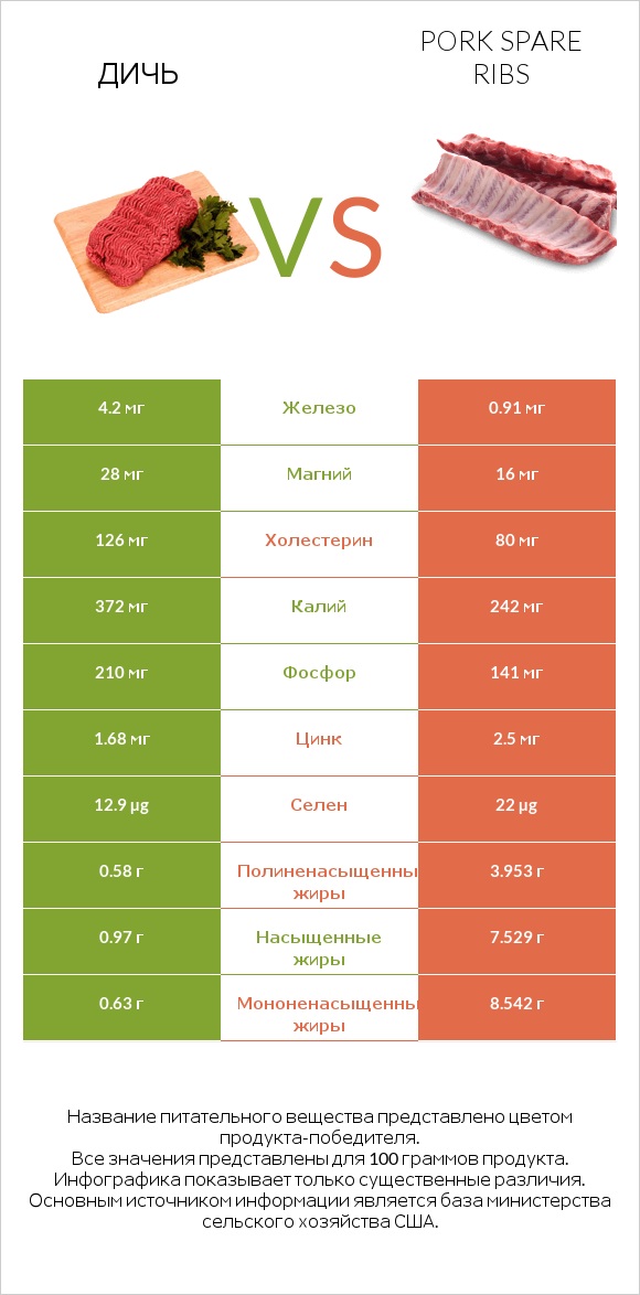 Дичь vs Pork spare ribs infographic