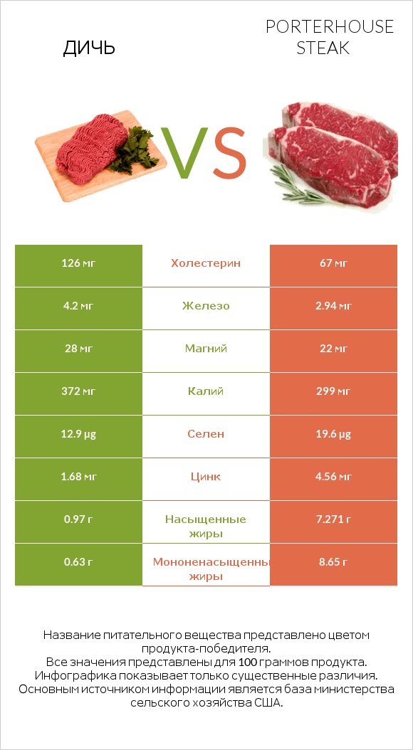 Дичь vs Porterhouse steak infographic