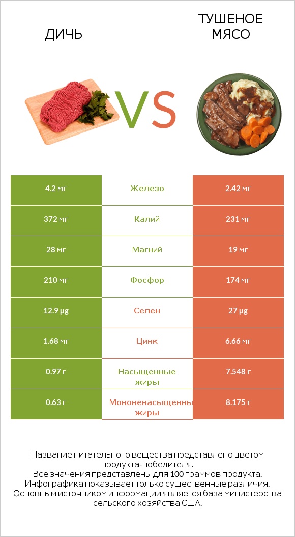 Дичь vs Тушеное мясо infographic