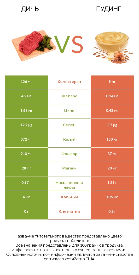 Дичь vs Пудинг infographic