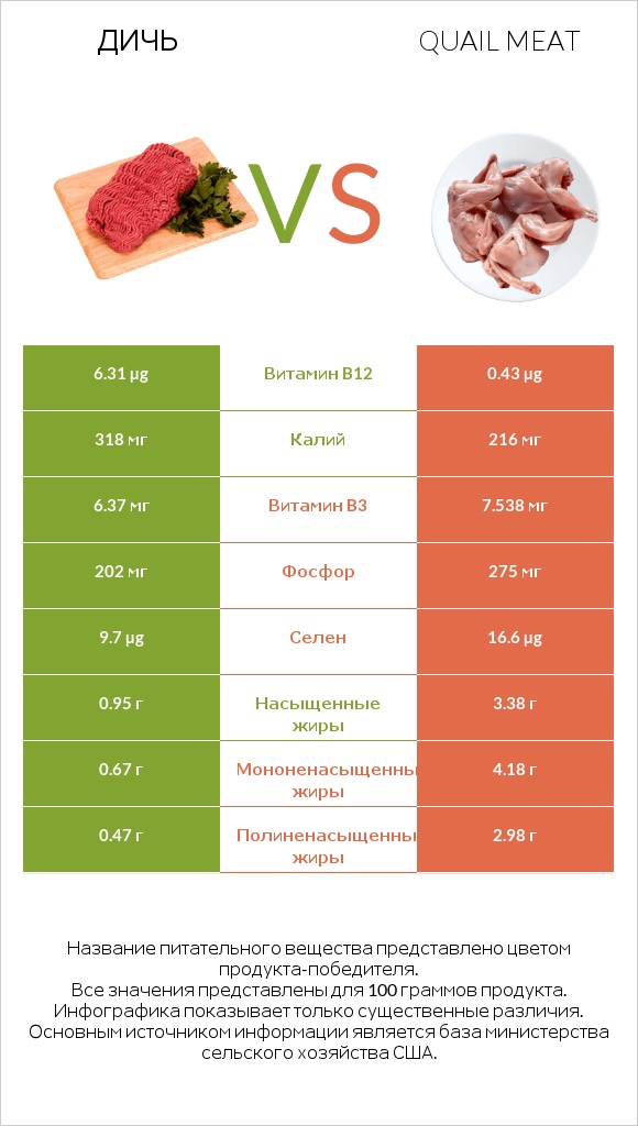 Дичь vs Quail meat infographic