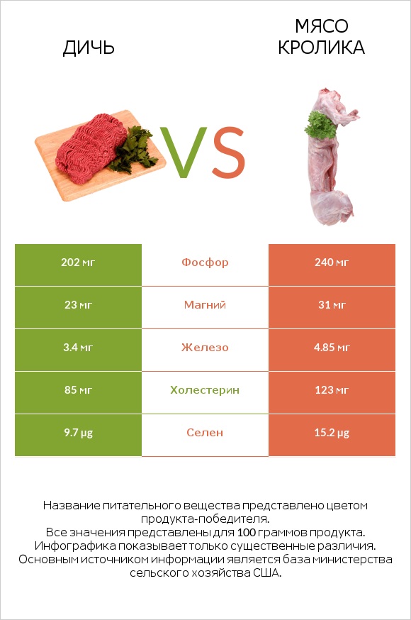 Дичь vs Мясо кролика infographic