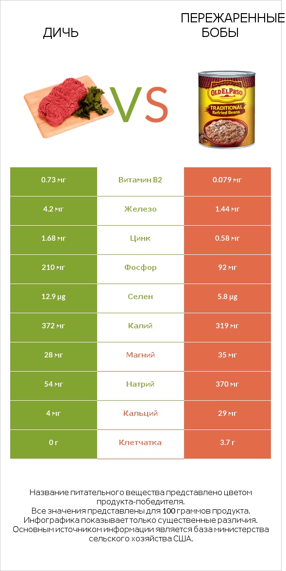 Дичь vs Пережаренные бобы infographic