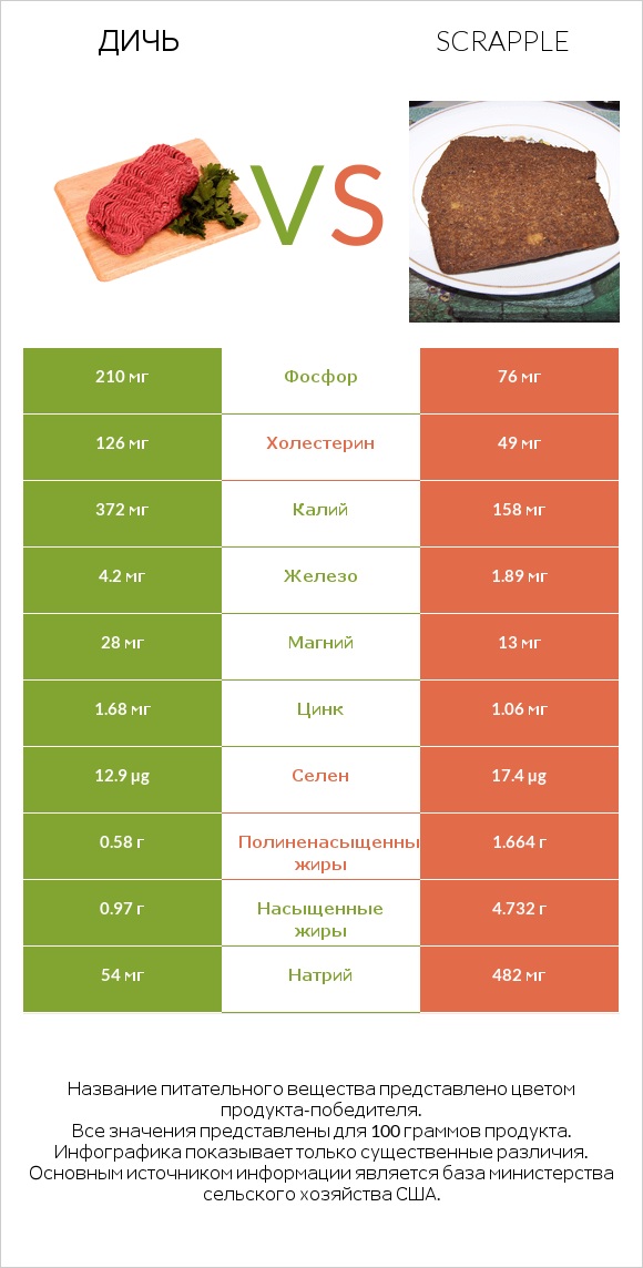 Дичь vs Scrapple infographic