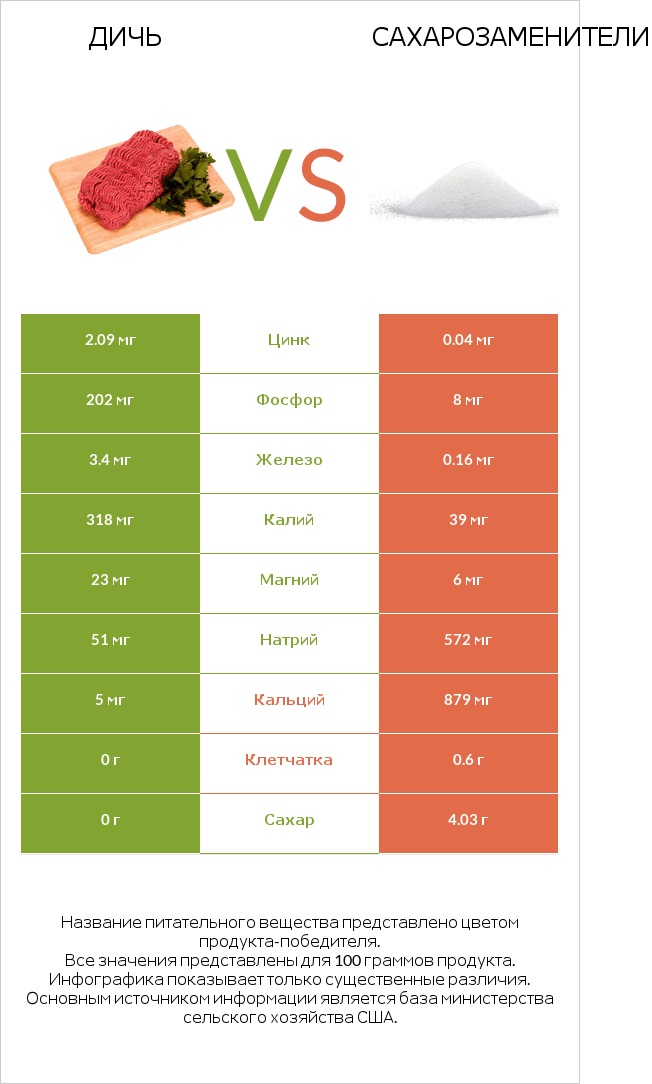 Дичь vs Сахарозаменители infographic