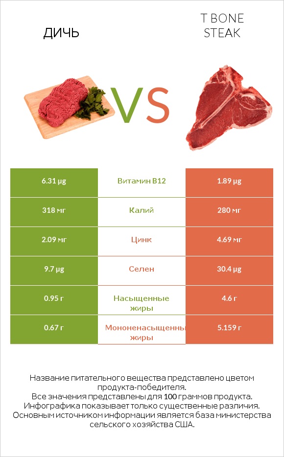 Дичь vs T bone steak infographic