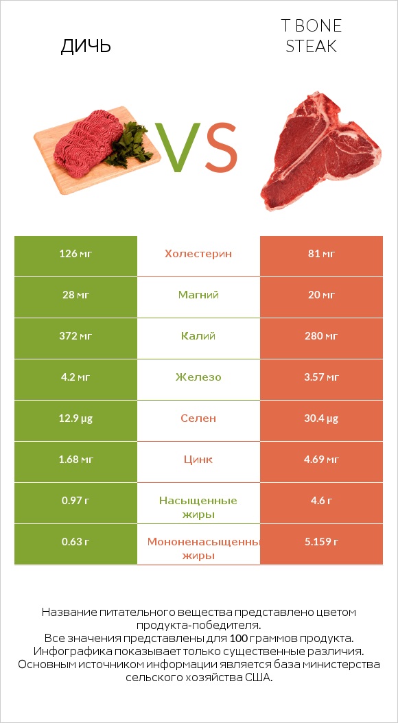 Дичь vs T bone steak infographic