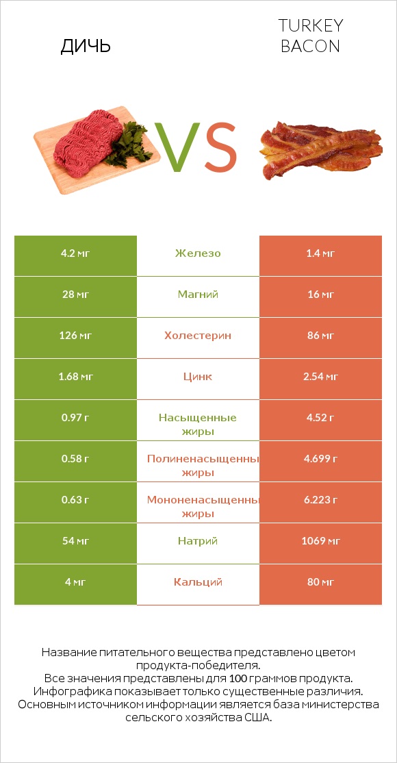 Дичь vs Turkey bacon infographic