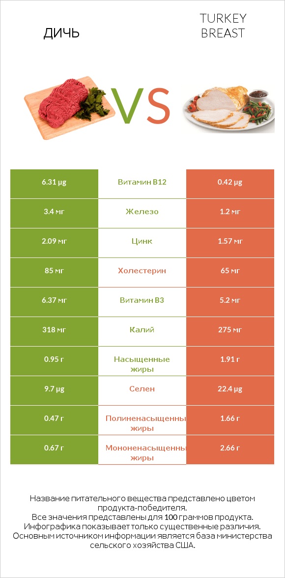Дичь vs Turkey breast infographic