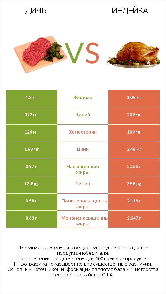 Дичь vs Индейка infographic