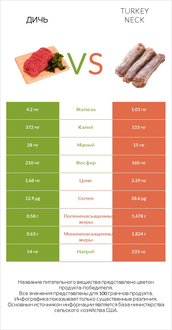 Дичь vs Turkey neck infographic