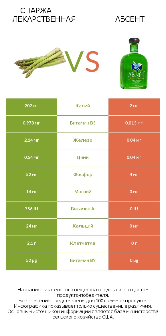 Спаржа лекарственная vs Абсент infographic