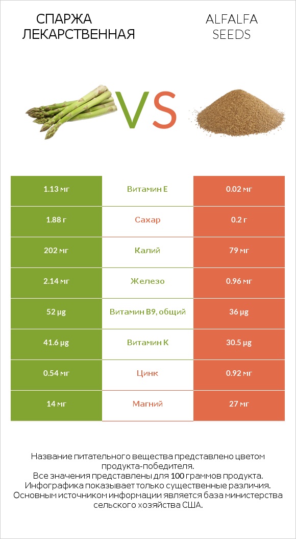 Спаржа лекарственная vs Alfalfa seeds infographic