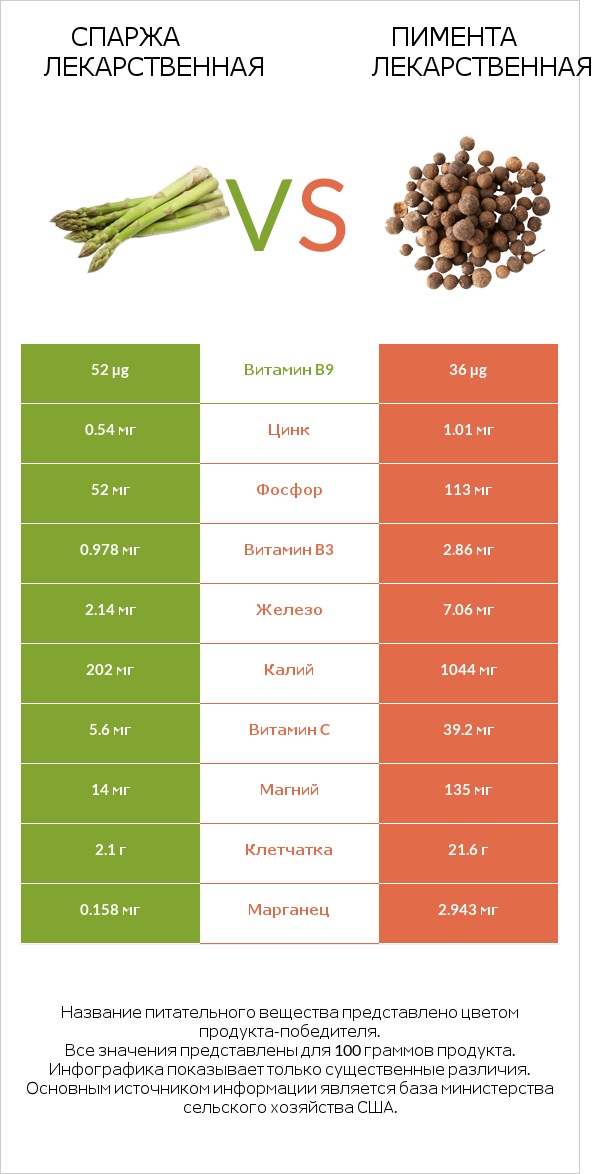 Спаржа лекарственная vs Пимента лекарственная infographic