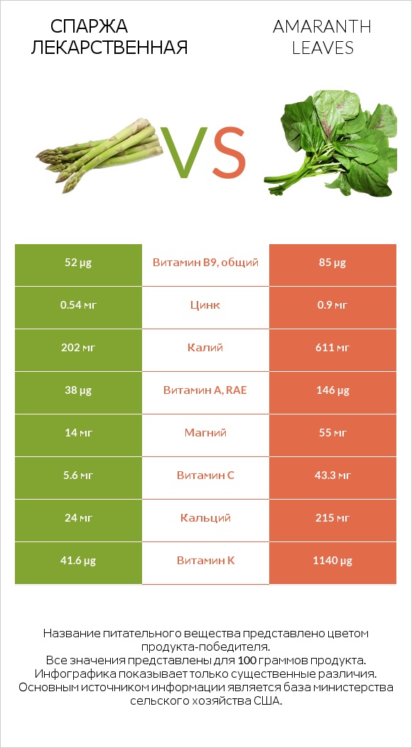 Спаржа лекарственная vs Amaranth leaves infographic