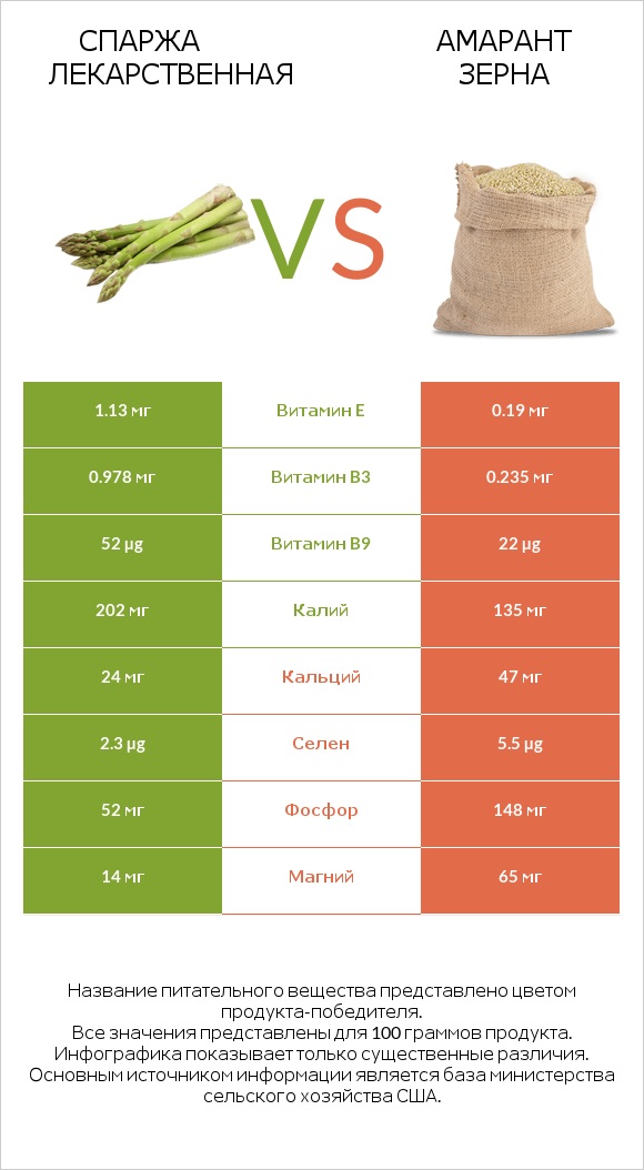 Спаржа лекарственная vs Амарант зерна infographic