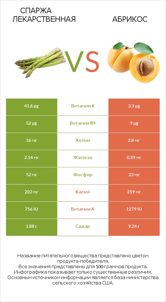 Спаржа лекарственная vs Абрикос infographic